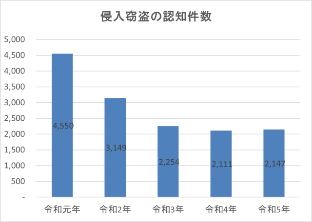 警視庁資料よりカーテンズが作成した令和元年から令和5年までの侵入窃盗の認知件数推移データ