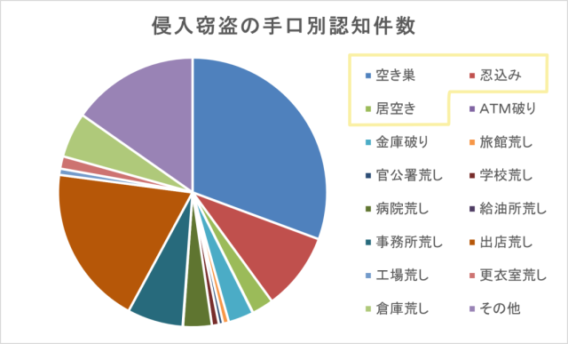 警視庁資料よりカーテンズが作成した令和5年の侵入窃盗の手口別認知件数の割合データ