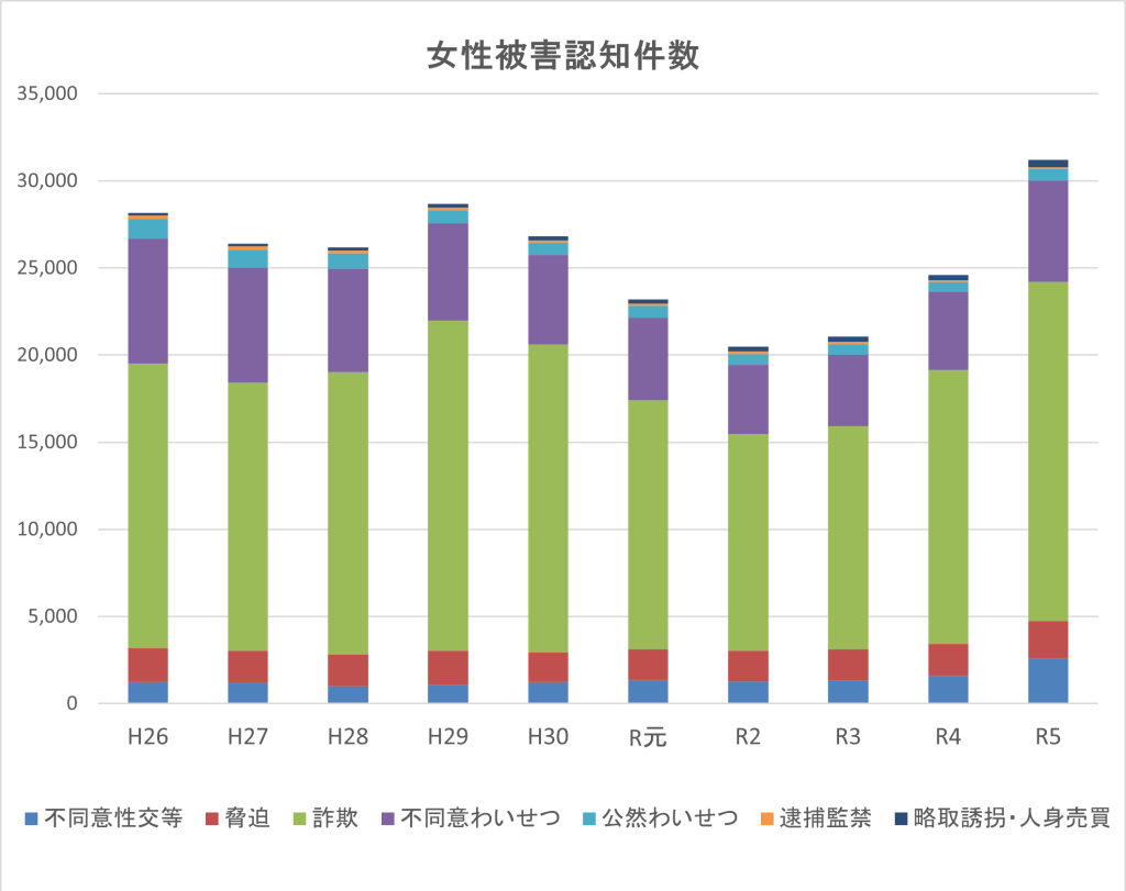 警視庁データ｜女性被害認知件数｜カーテンズ作成