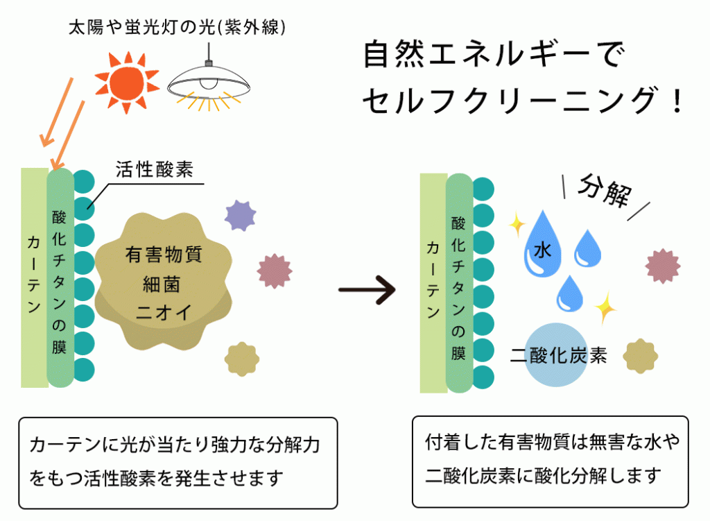 hikariclean_mechanism