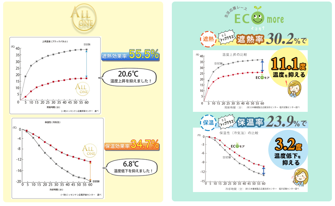 オールワン×エコモア　遮熱・保温機能効果