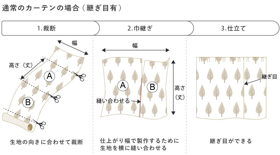 通常のカーテン生地だと継ぎ目ができてしまう