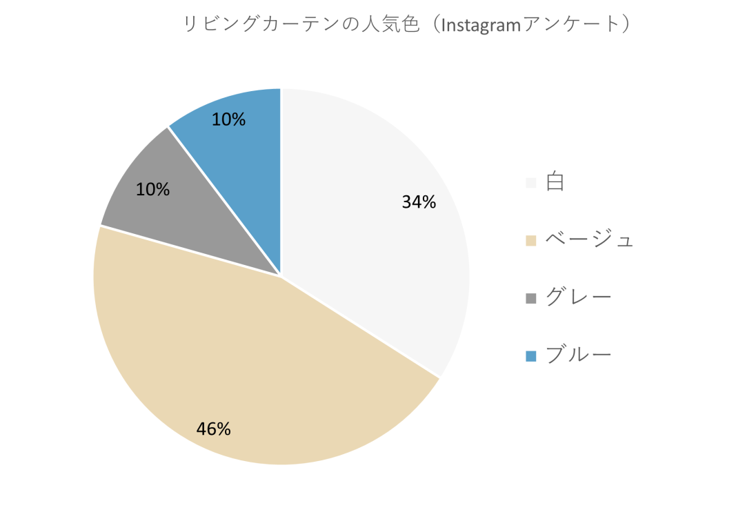 リビングカーテン人気色（インスタグラムアンケート）