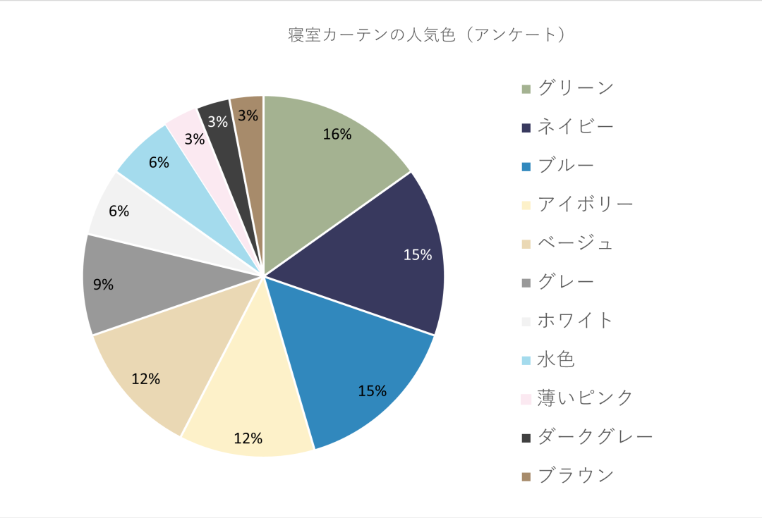 寝室カーテン人気色（アンケート）
