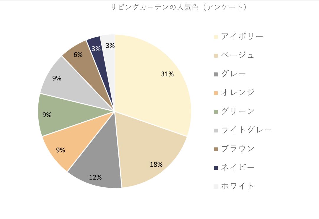 リビングカーテン人気色（アンケート）